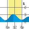 Borden HW Bridge tide chart for Thursday, February 1, 2024