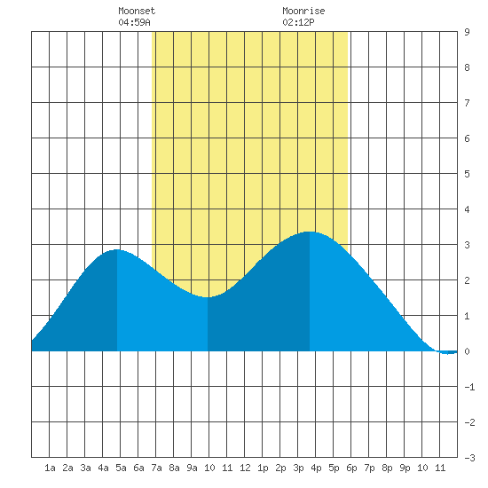 Borden HW Bridge tide chart for Tuesday, February 20, 2024