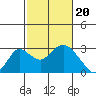 Borden HW Bridge tide chart for Tuesday, February 20, 2024