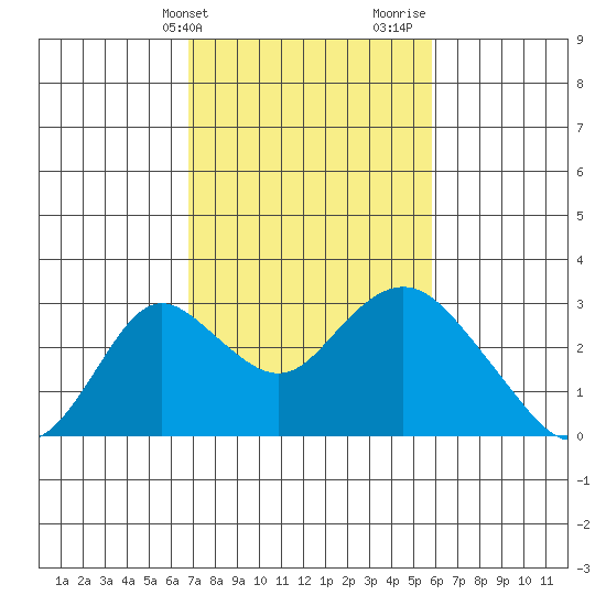 Borden HW Bridge tide chart for Wednesday, February 21, 2024