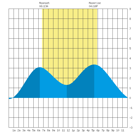 Borden HW Bridge tide chart for Thursday, February 22, 2024