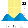 Borden HW Bridge tide chart for Thursday, February 22, 2024