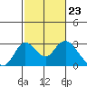 Borden HW Bridge tide chart for Friday, February 23, 2024
