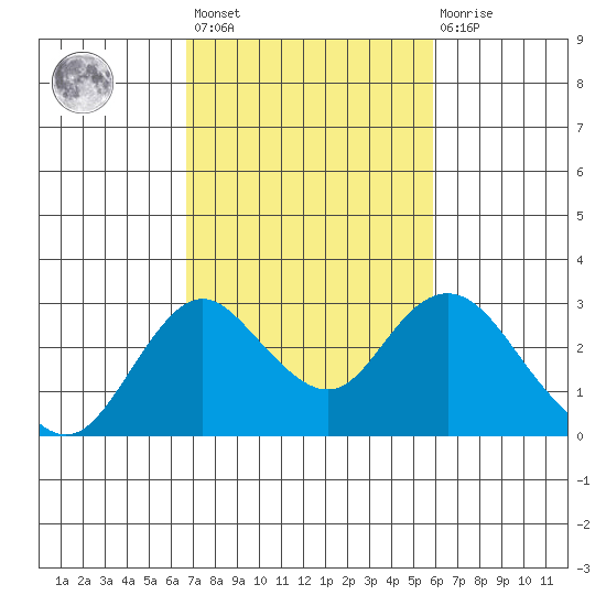 Borden HW Bridge tide chart for Saturday, February 24, 2024