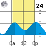 Borden HW Bridge tide chart for Saturday, February 24, 2024
