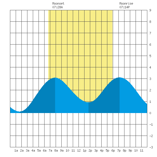 Borden HW Bridge tide chart for Sunday, February 25, 2024