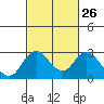 Borden HW Bridge tide chart for Monday, February 26, 2024