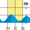 Borden HW Bridge tide chart for Wednesday, February 28, 2024