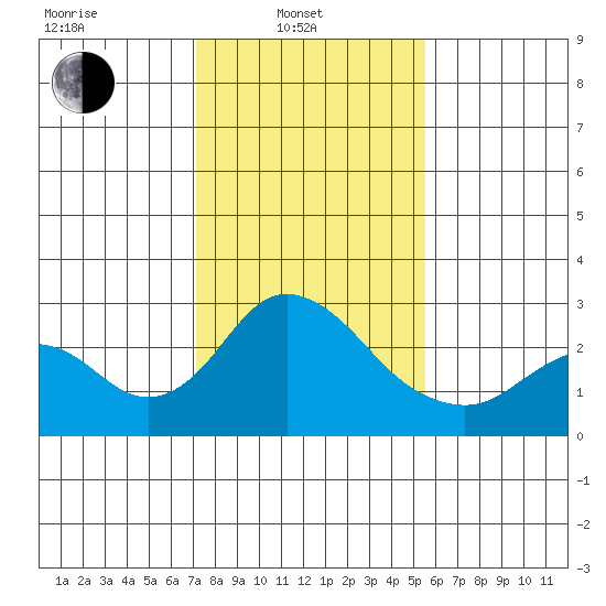 Borden HW Bridge tide chart for Friday, February 2, 2024