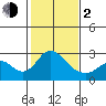 Borden HW Bridge tide chart for Friday, February 2, 2024