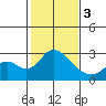 Borden HW Bridge tide chart for Saturday, February 3, 2024