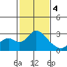 Borden HW Bridge tide chart for Sunday, February 4, 2024