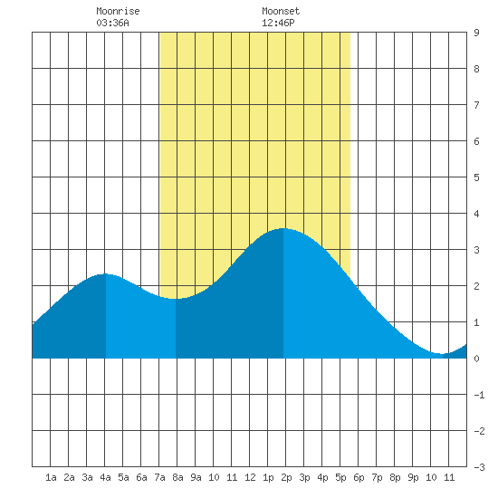 Borden HW Bridge tide chart for Monday, February 5, 2024