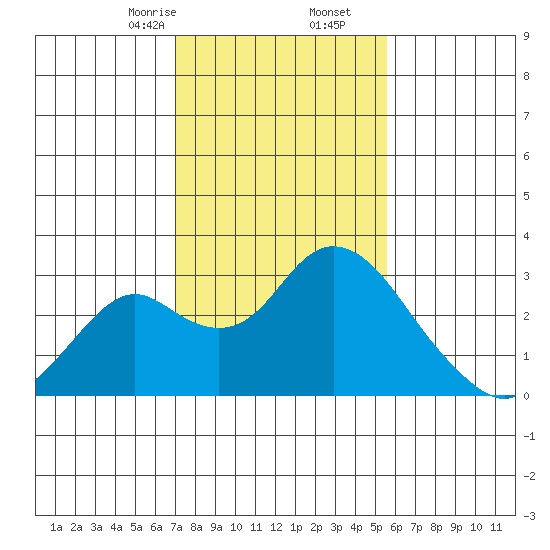 Borden HW Bridge tide chart for Tuesday, February 6, 2024