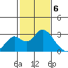 Borden HW Bridge tide chart for Tuesday, February 6, 2024