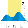 Borden HW Bridge tide chart for Wednesday, February 7, 2024