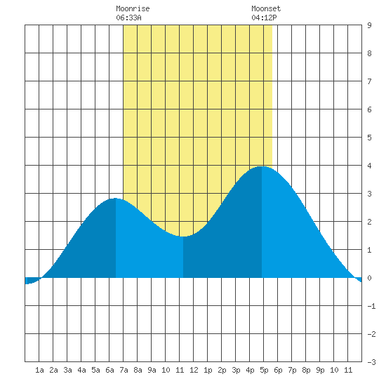 Borden HW Bridge tide chart for Thursday, February 8, 2024