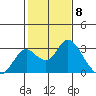 Borden HW Bridge tide chart for Thursday, February 8, 2024
