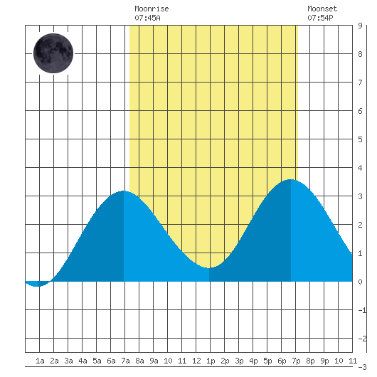 Borden HW Bridge tide chart for Sunday, March 10, 2024