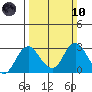 Borden HW Bridge tide chart for Sunday, March 10, 2024