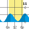 Borden HW Bridge tide chart for Monday, March 11, 2024