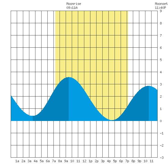 Borden HW Bridge tide chart for Wednesday, March 13, 2024