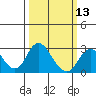 Borden HW Bridge tide chart for Wednesday, March 13, 2024