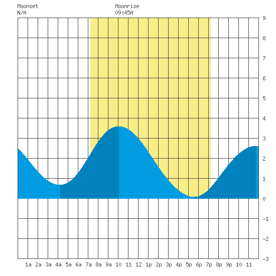 Borden HW Bridge tide chart for Thursday, March 14, 2024
