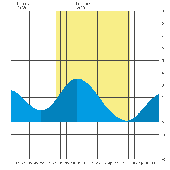 Borden HW Bridge tide chart for Friday, March 15, 2024