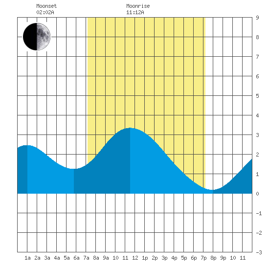 Borden HW Bridge tide chart for Saturday, March 16, 2024
