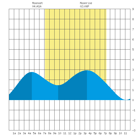 Borden HW Bridge tide chart for Tuesday, March 19, 2024