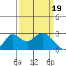 Borden HW Bridge tide chart for Tuesday, March 19, 2024