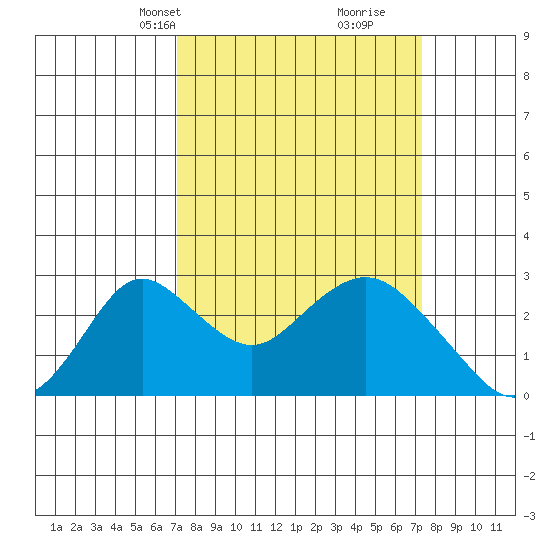 Borden HW Bridge tide chart for Wednesday, March 20, 2024
