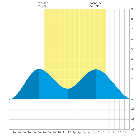 Borden HW Bridge tide chart for Thursday, March 21, 2024