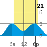 Borden HW Bridge tide chart for Thursday, March 21, 2024
