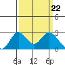 Borden HW Bridge tide chart for Friday, March 22, 2024