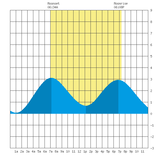 Borden HW Bridge tide chart for Saturday, March 23, 2024