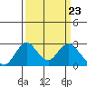 Borden HW Bridge tide chart for Saturday, March 23, 2024
