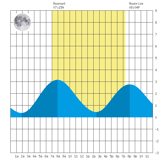 Borden HW Bridge tide chart for Monday, March 25, 2024