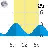 Borden HW Bridge tide chart for Monday, March 25, 2024