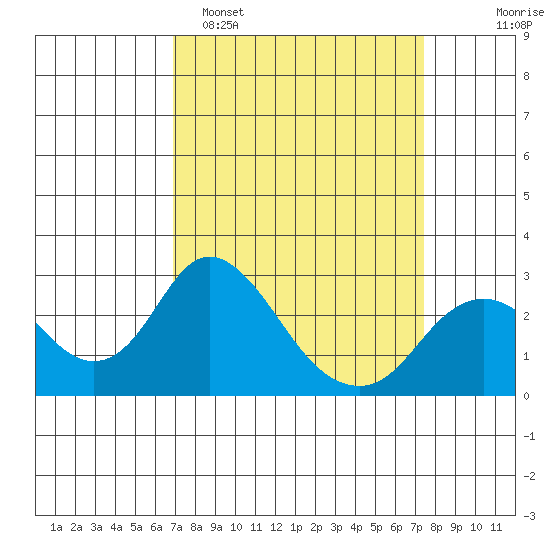 Borden HW Bridge tide chart for Thursday, March 28, 2024