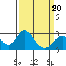 Borden HW Bridge tide chart for Thursday, March 28, 2024