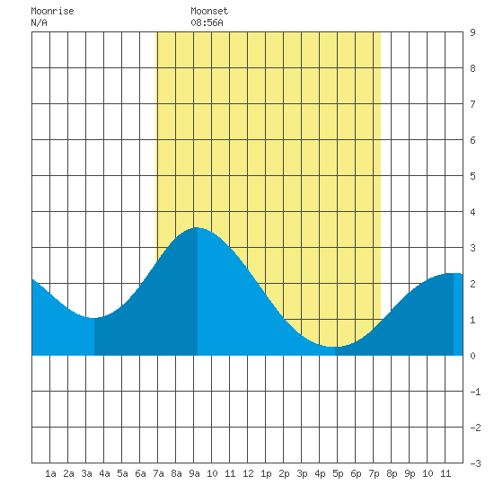 Borden HW Bridge tide chart for Friday, March 29, 2024