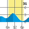Borden HW Bridge tide chart for Sunday, March 31, 2024