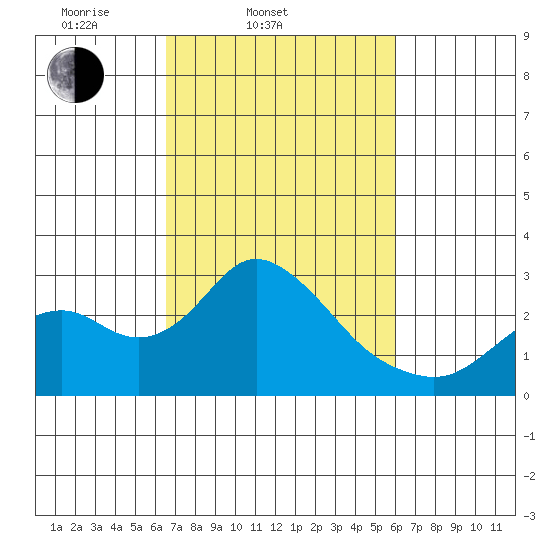 Borden HW Bridge tide chart for Sunday, March 3, 2024