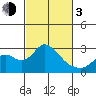 Borden HW Bridge tide chart for Sunday, March 3, 2024