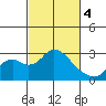 Borden HW Bridge tide chart for Monday, March 4, 2024