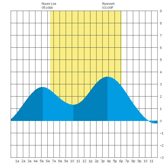 Borden HW Bridge tide chart for Thursday, March 7, 2024