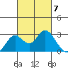 Borden HW Bridge tide chart for Thursday, March 7, 2024
