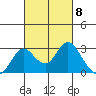 Borden HW Bridge tide chart for Friday, March 8, 2024